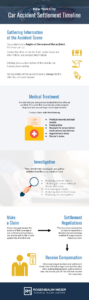 New York City Car Accident Settlement Timeline